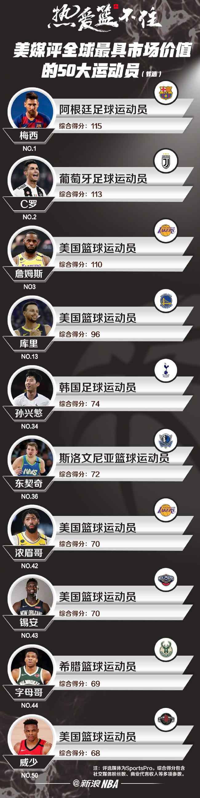 全球最具市场价值运动员:詹皇第三 NBA7人上榜