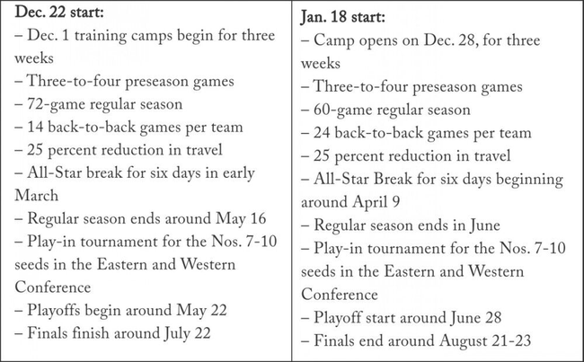NBA两套开赛方案出炉 最早12月2日开启训练营