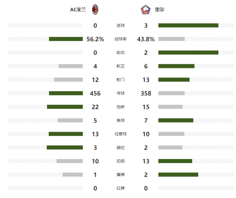 AC米兰VS里尔场上数据