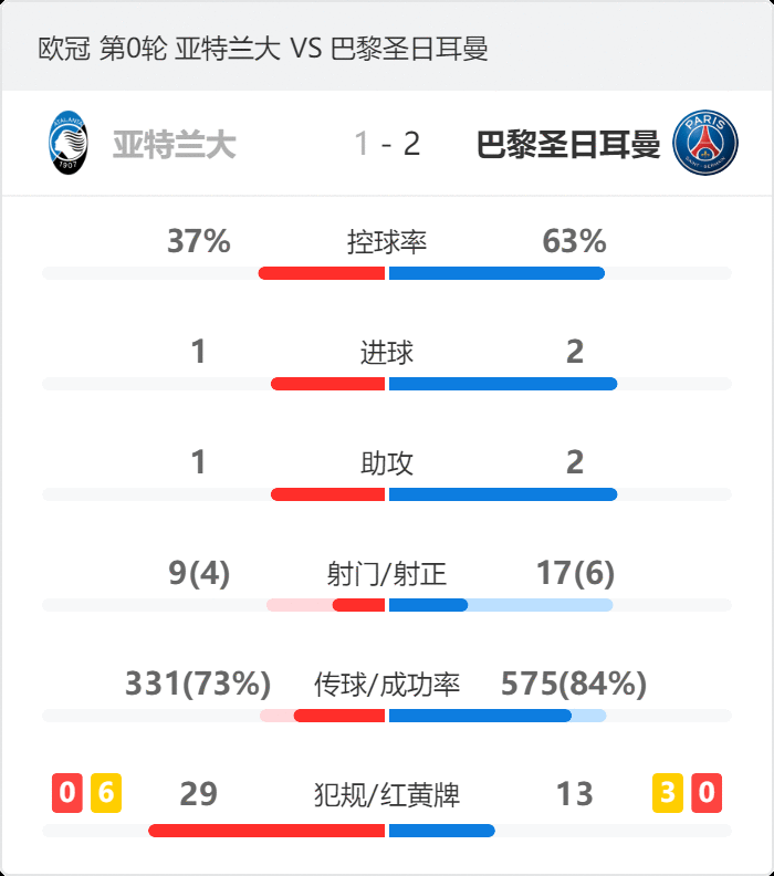  巴黎2-1亚特兰大进4强 终场前3分钟2球逆转