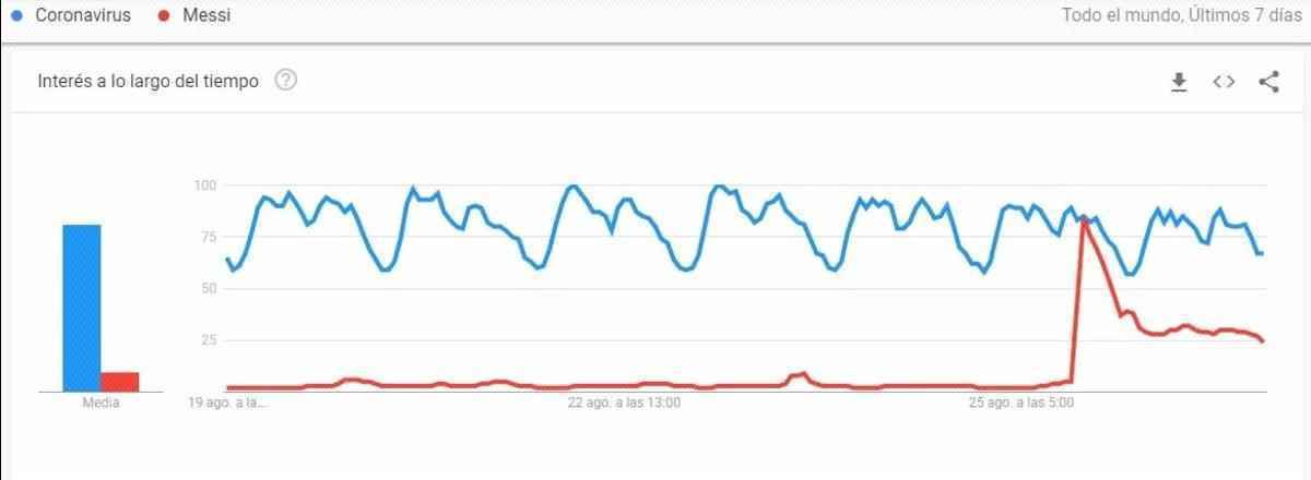  阿媒：梅西词条全球搜索量一度超越新冠 阿根廷国内更夸张