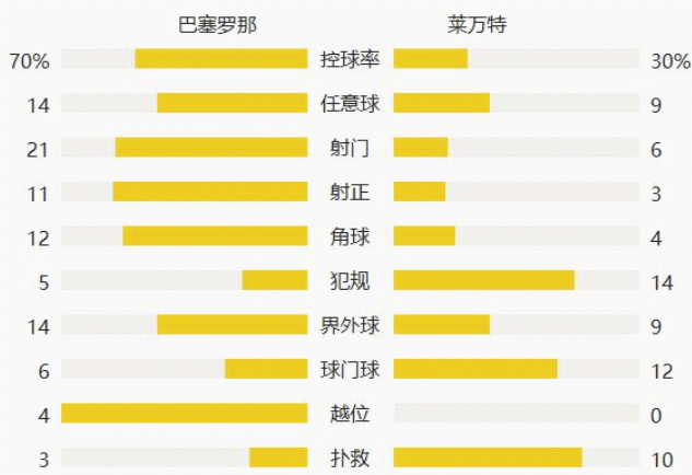 巴萨1-0莱万特 技术统计