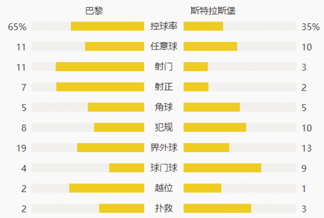 法甲-姆巴佩破门盖耶世界波 巴黎4-0大胜斯特拉斯堡