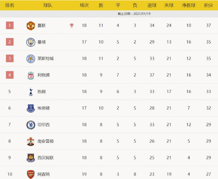 英超-托马斯助攻奥巴梅扬双响 阿森纳3-0纽卡斯尔