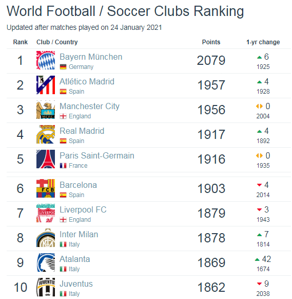  世界俱乐部排名：拜仁居首利物浦跌至第7 广州恒大亚洲第8