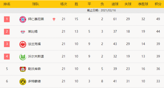 德甲-莱万破门戴维斯救主 拜仁3-3比勒菲尔德止5连胜