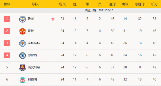 英超-维尔纳破门吉鲁建功 切尔西2-0纽卡四连胜升至第四