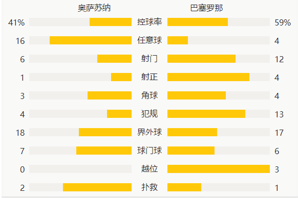 西甲-梅西两助攻、莫里巴首球 巴萨2-0奥萨苏纳联赛三连胜