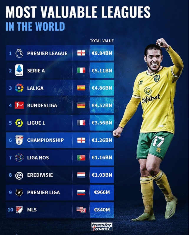 世界联赛价值榜：英超37亿优势领跑 中超未进前十 