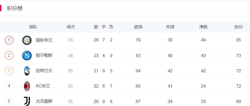  五大联赛决出三冠！国米拜仁曼城捧杯 西甲法甲悬念何时终结？