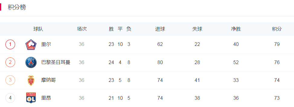  五大联赛决出三冠！国米拜仁曼城捧杯 西甲法甲悬念何时终结？