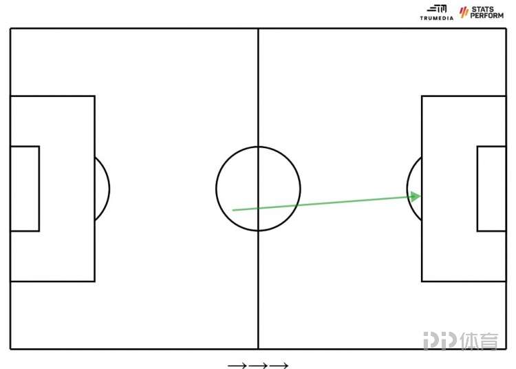  38.6米！梅西助攻姆巴佩的传球是梅西过去十年最远距离助攻