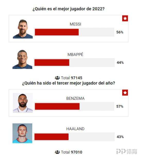  马卡票选2022最佳球员：梅西PK姆巴佩 本泽马哈兰德争第三